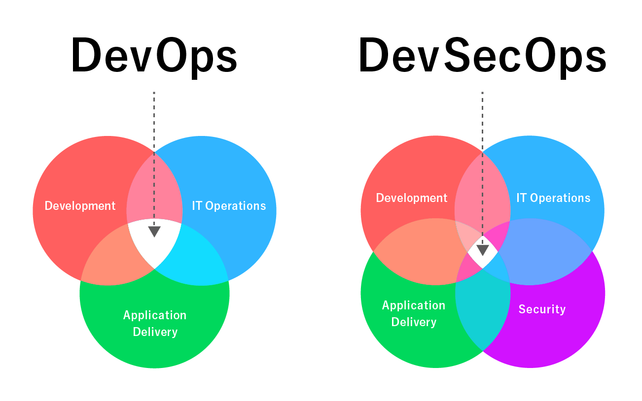 DevSecOps は、セキュリティを含めることが特徴です。
