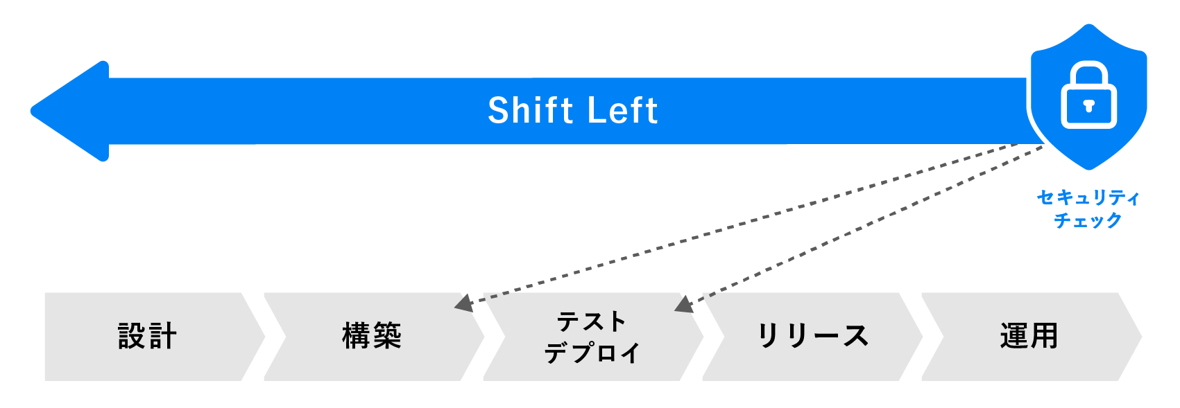 シフトレフト（Shift Left）とは、デプロイ前の各プロセスにセキュリティの要件・工程を組み入れていくことを指します。