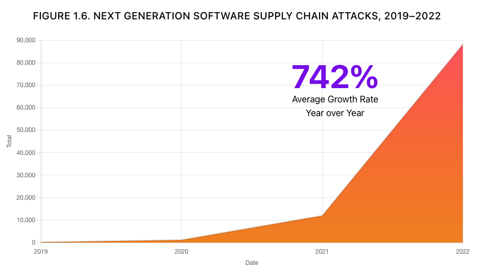 次世代のソフトウェアサプライチェーンへの攻撃（2019 - 2022）