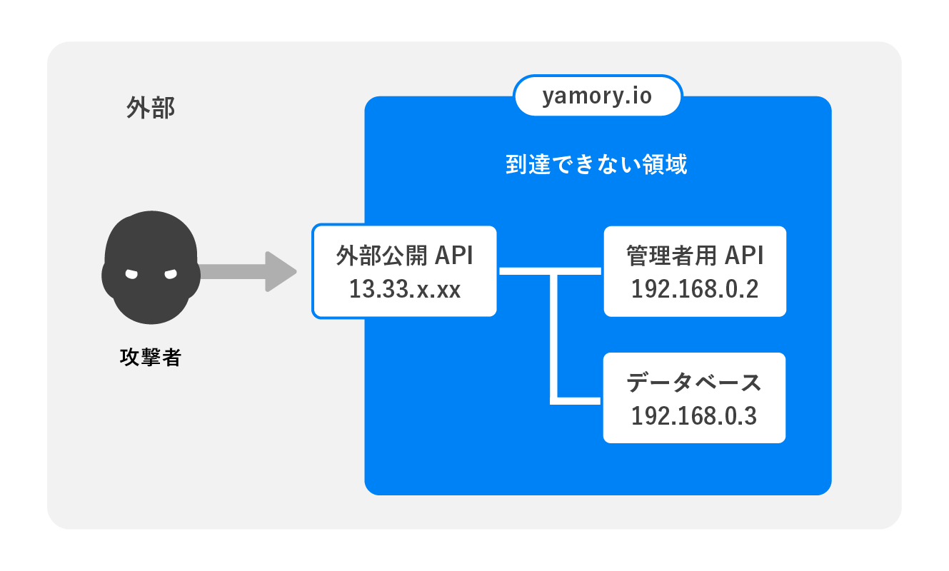 例として、yamory のアプリケーションネットワークが攻撃対象であれば、そこの外側にあるネットワーク領域全てが「外部」となります。そして、yamory のアプリケーションネットワーク領域内にある、アプリケーションサーバーや DB などが存在する領域が「（外部からは）到達できない領域」に当たります。