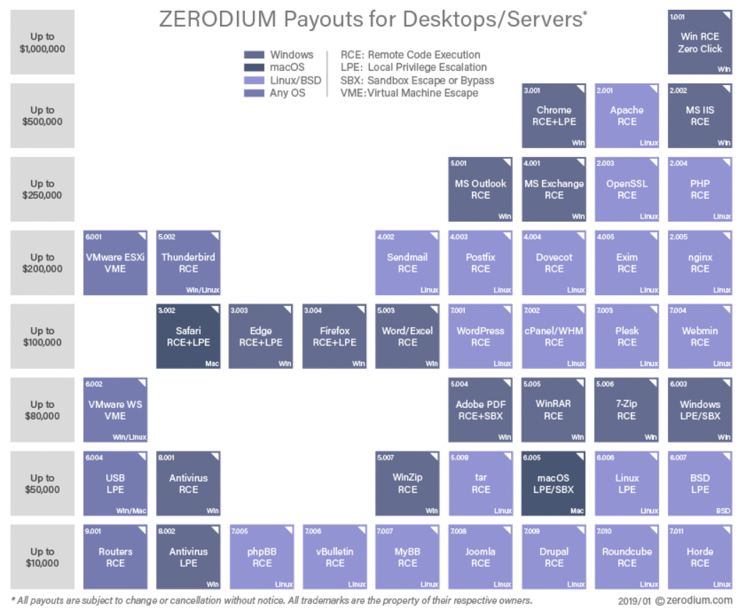 Zerodium Desktop/Servers 報奨金表