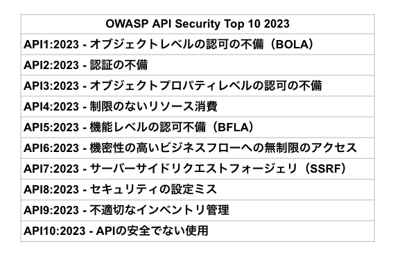 OWASP API Security Top 10 2023