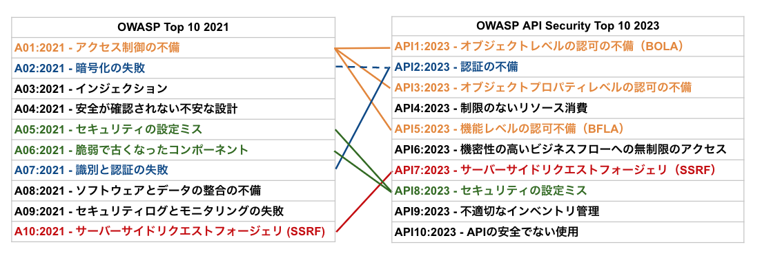 OWASP Top 10 2021とOWASP API Security Top 10 2023の比較