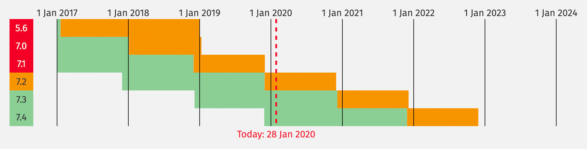 PHP Supported Versions (visualised as a calendar)