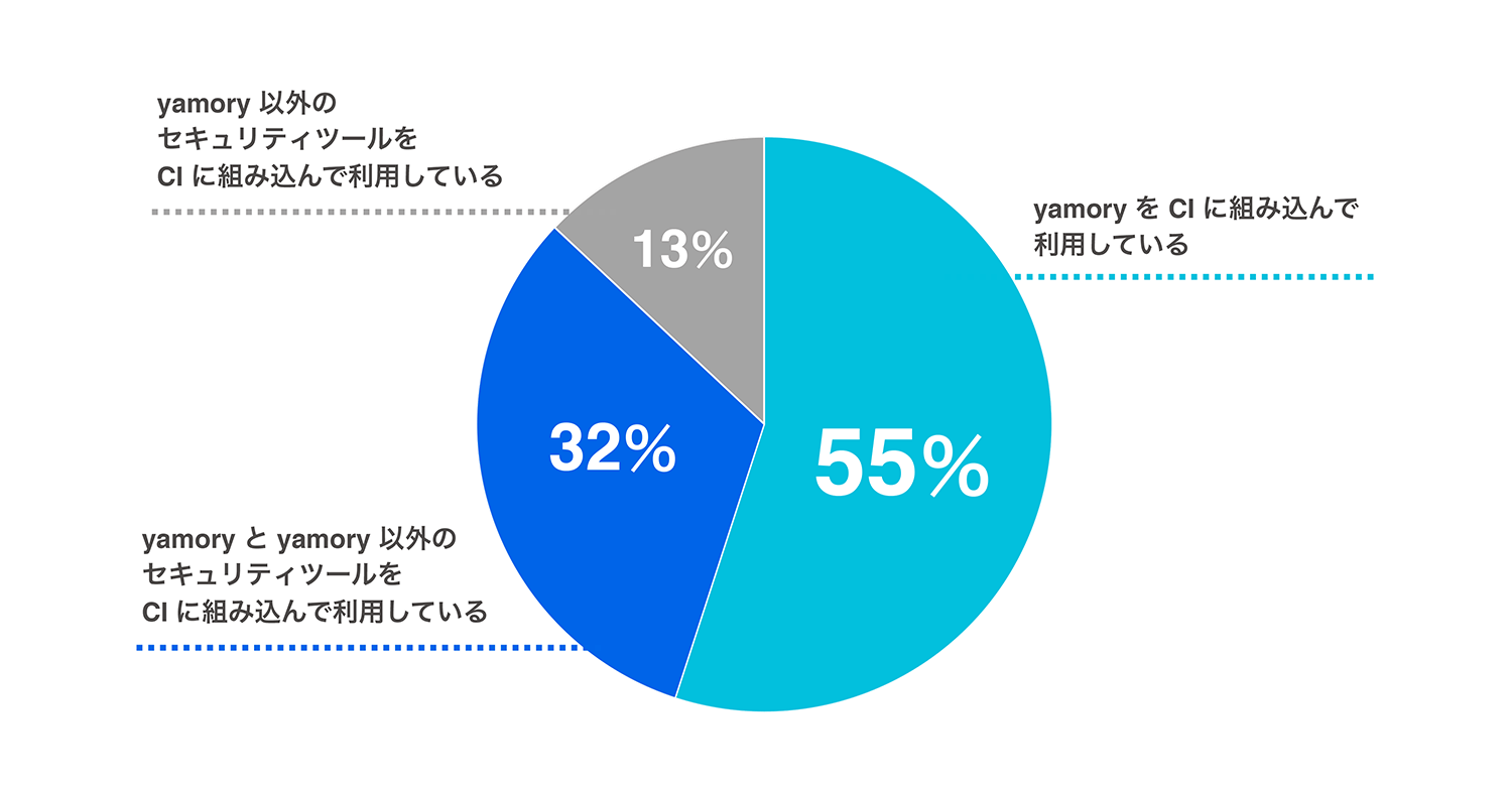 yamory を CI に組み込んで利用している方が 55%、yamory と yamory 以外のセキュリティツールを CI に組み込んで利用している方が 32%、yamory 以外のセキュリティツールを CI に組み込んで利用している方が 13% でした。